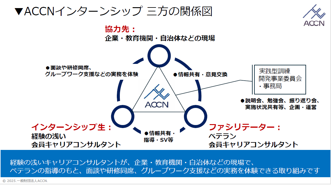 ACCN活動レポート 日本キャリア・カウンセリング学会 第30回記念大会 自主シンポジウム「協力企業も支える人も本人も ―"三方よし"のキャリコンインターンシップ物語―」