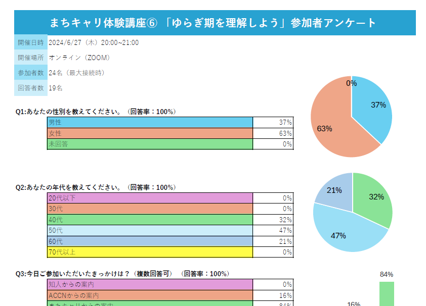 まちキャリ体験講座⑥ 『 ゆらぎ期を理解しよう 』参加者アンケート